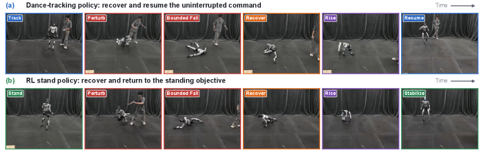 Real Unitree G1 hardware sequences for dance and standing recovery