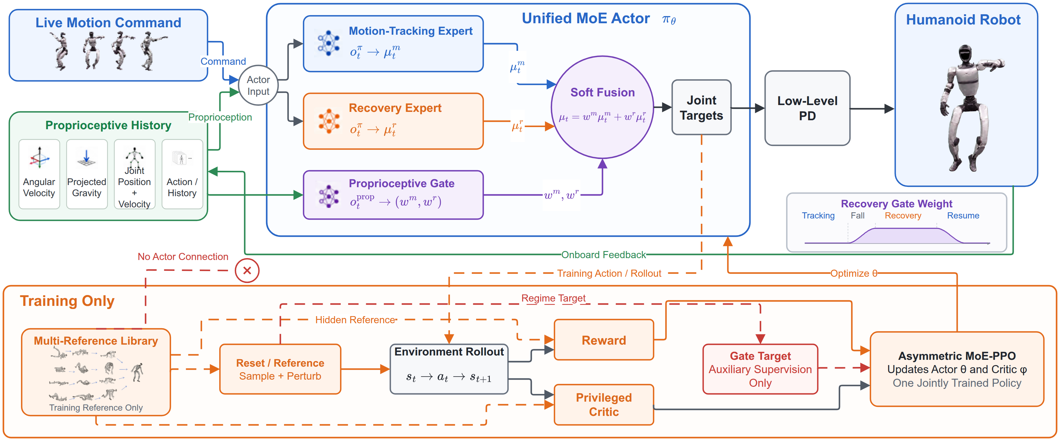 StableMimic method overview with dual experts and proprioceptive gate