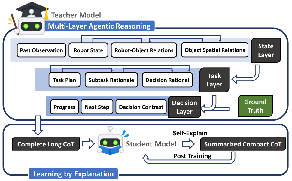 Diagram of teacher multi-layer reasoning distilled into a compact student chain of thought