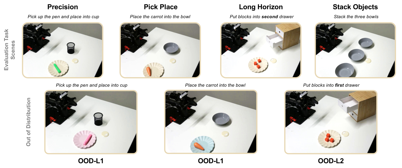 AgileX Piper real-robot scenes for pen-to-cup, carrot-to-bowl, drawer, and bowl stacking, plus OOD variants