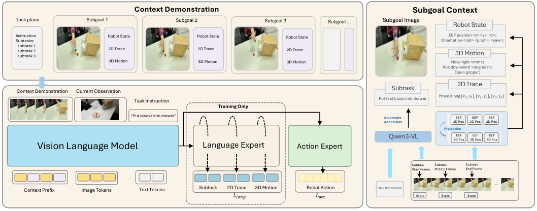 StellaVLA framework diagram with retrieved context, dual experts, and action-only inference