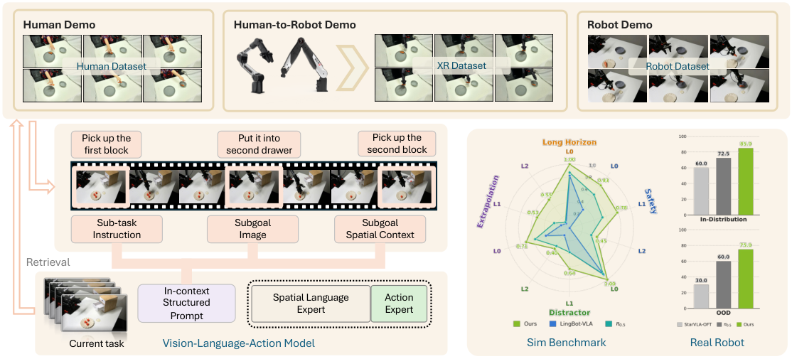 StellaVLA overview converting human, XR, and robot demos into structured in-context prompts