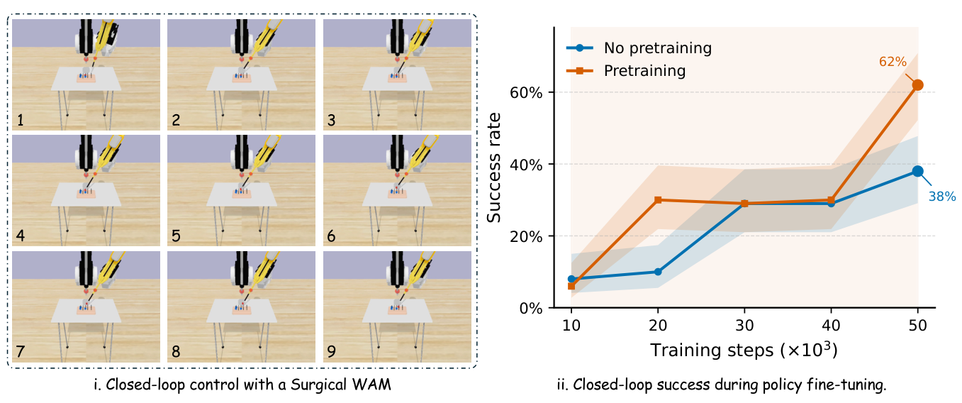 Nine-frame peg-transfer sequence next to a success-rate chart for pretrained vs unpretrained WAM