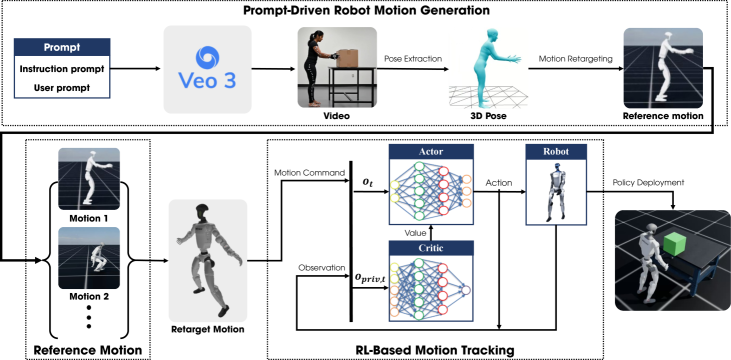 Pipeline diagram from prompts through Veo 3 to humanoid RL training