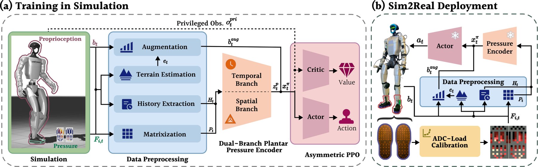 Tac4Loco pipeline from pressure maps through dual-branch encoder to residual joint targets
