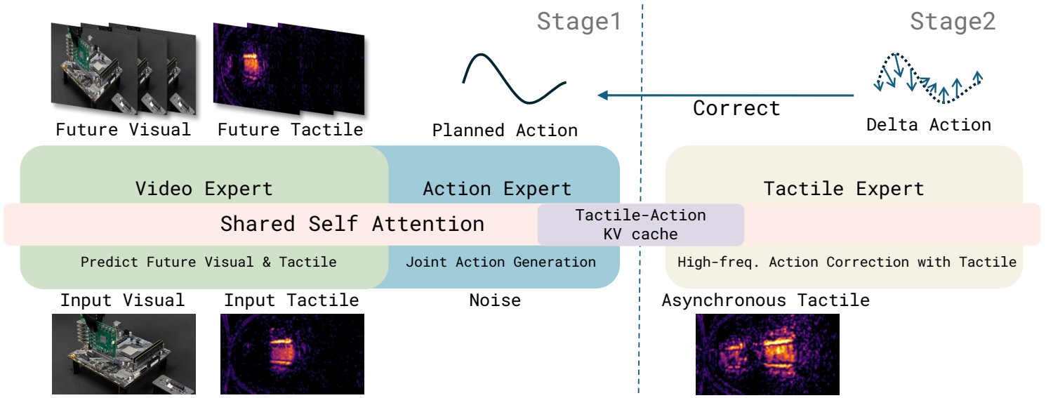 TacPAC two-stage architecture with video expert, action expert, and tactile expert sharing a KV cache