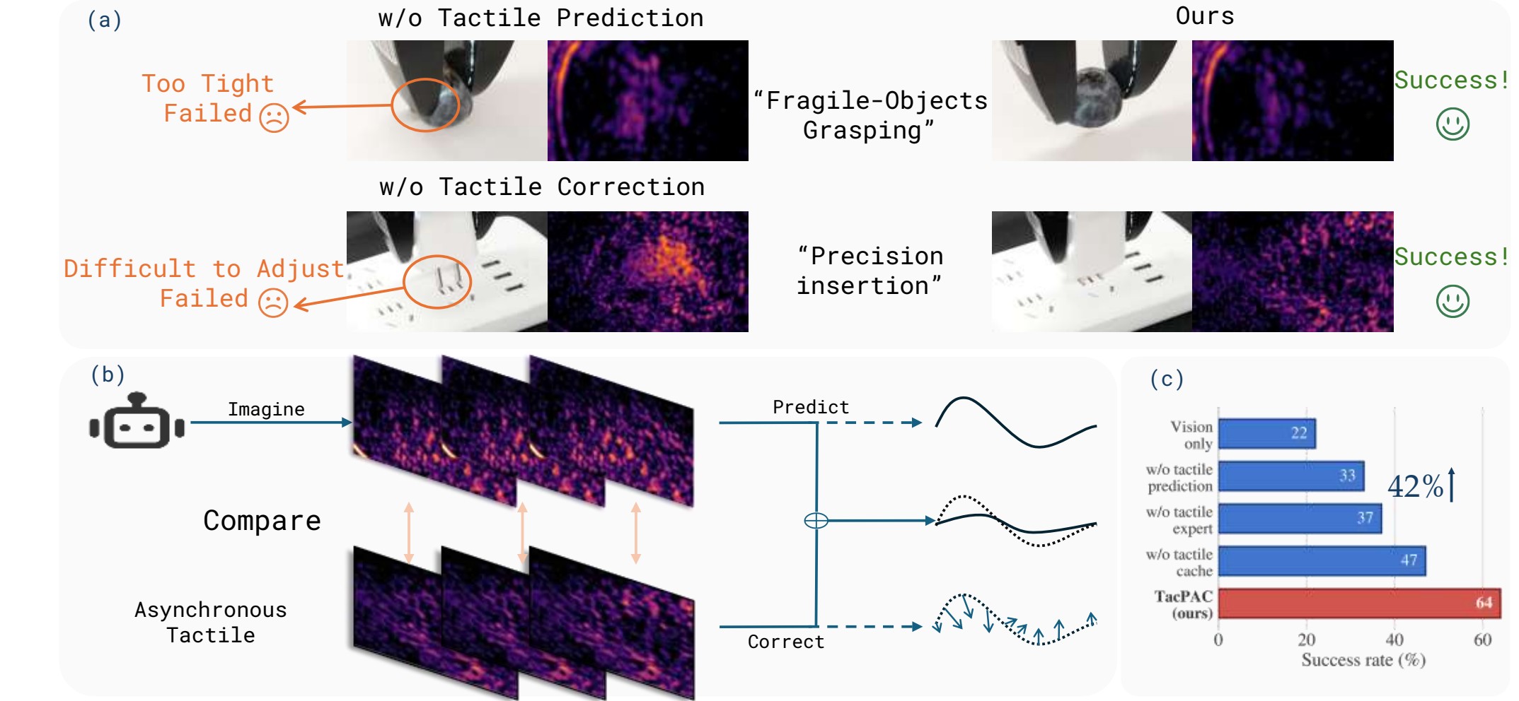 TacPAC teaser comparing failed tight grasps and insertions with successful tactile-corrected trials