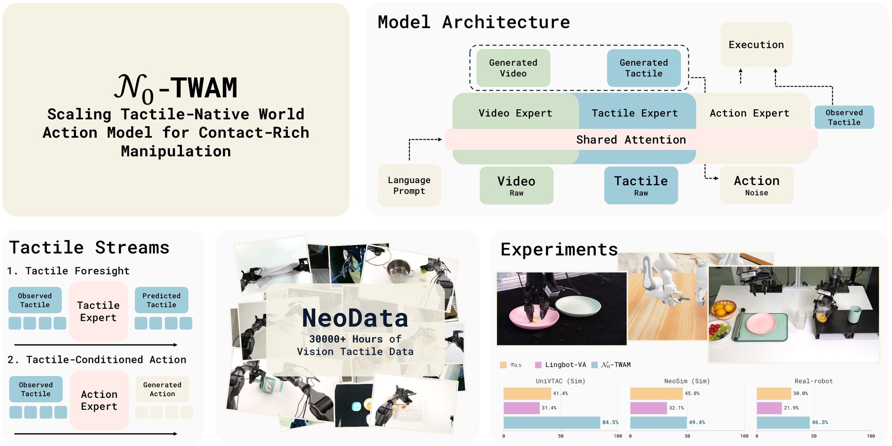 NeoteAI N0-TWAM teaser with robot contact photos and 30,000-plus hours of NeoData