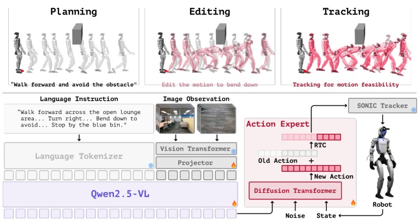 TANGO architecture: PET motion pipeline plus Qwen2.5-VL and a flow-matching action expert