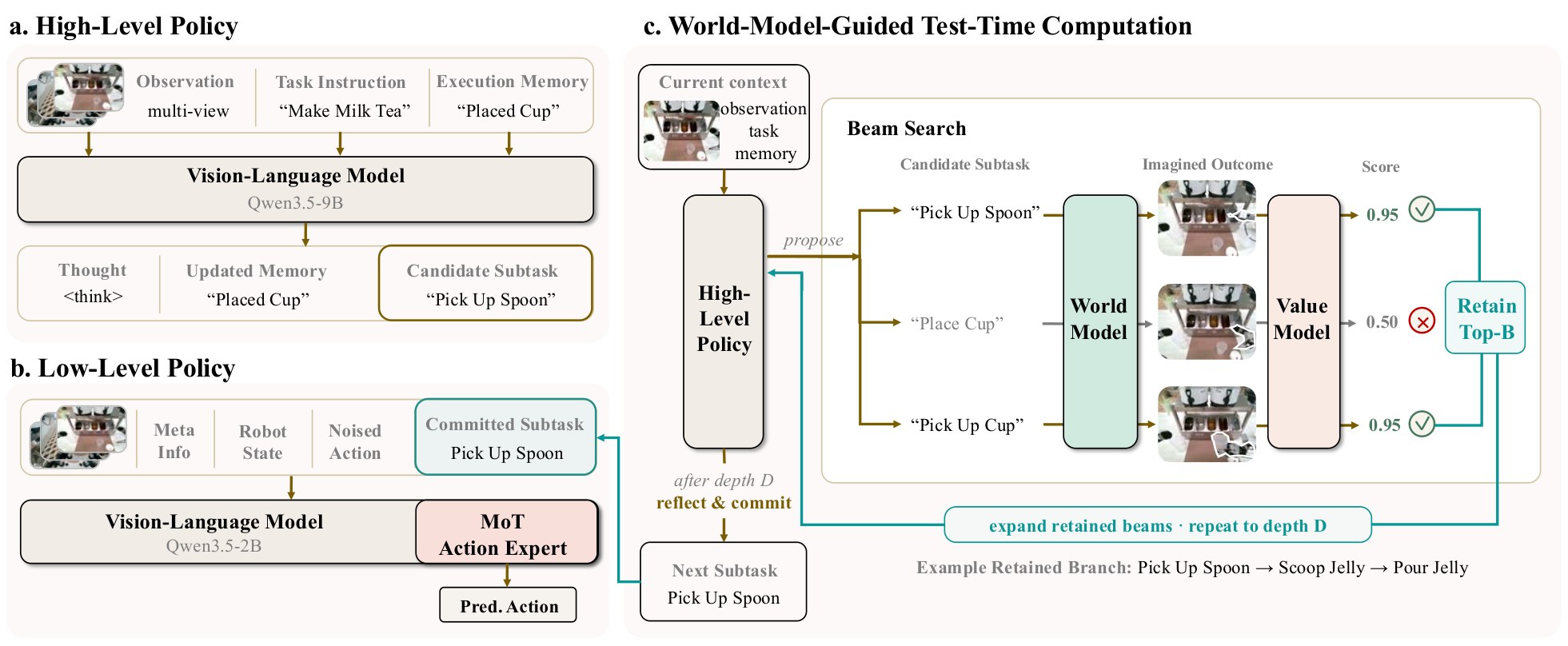 Architecture diagram of high-level policy, low-level MoT action expert, and world-model beam search