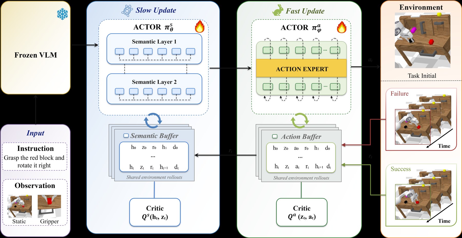 TEMPO framework diagram with two RL loops