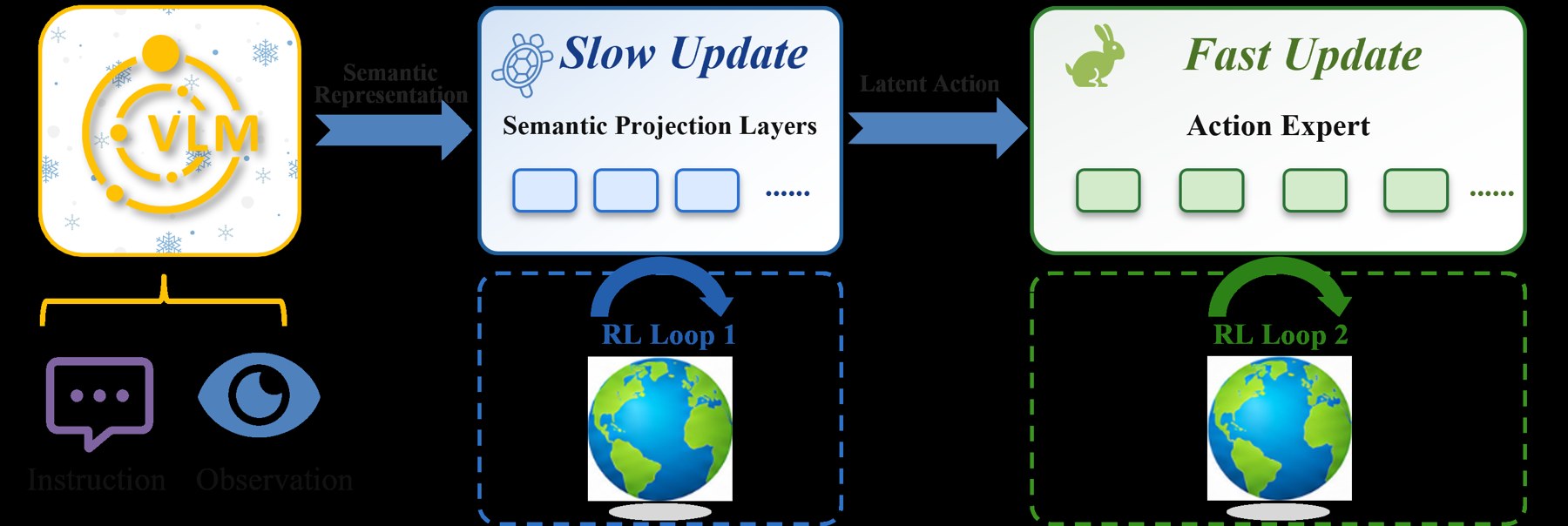 TEMPO overview of semantic-action decoupled RL for VLA models