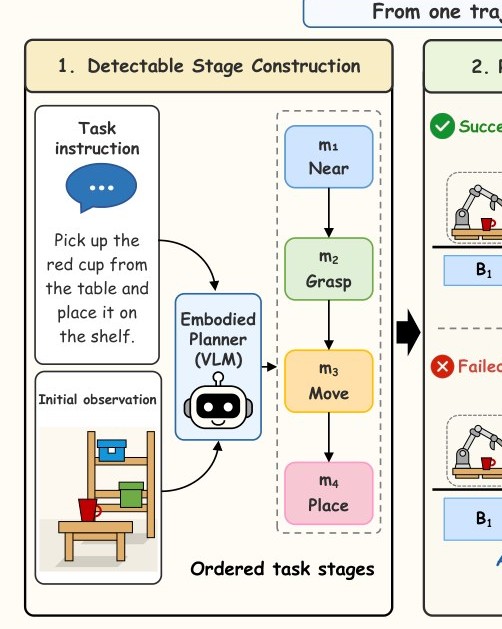 Detectable stage construction from a language instruction and first frame