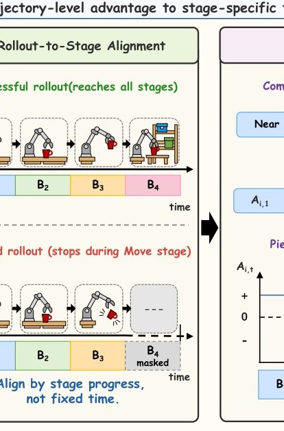 Successful versus failed rollouts aligned by stage rather than wall-clock time