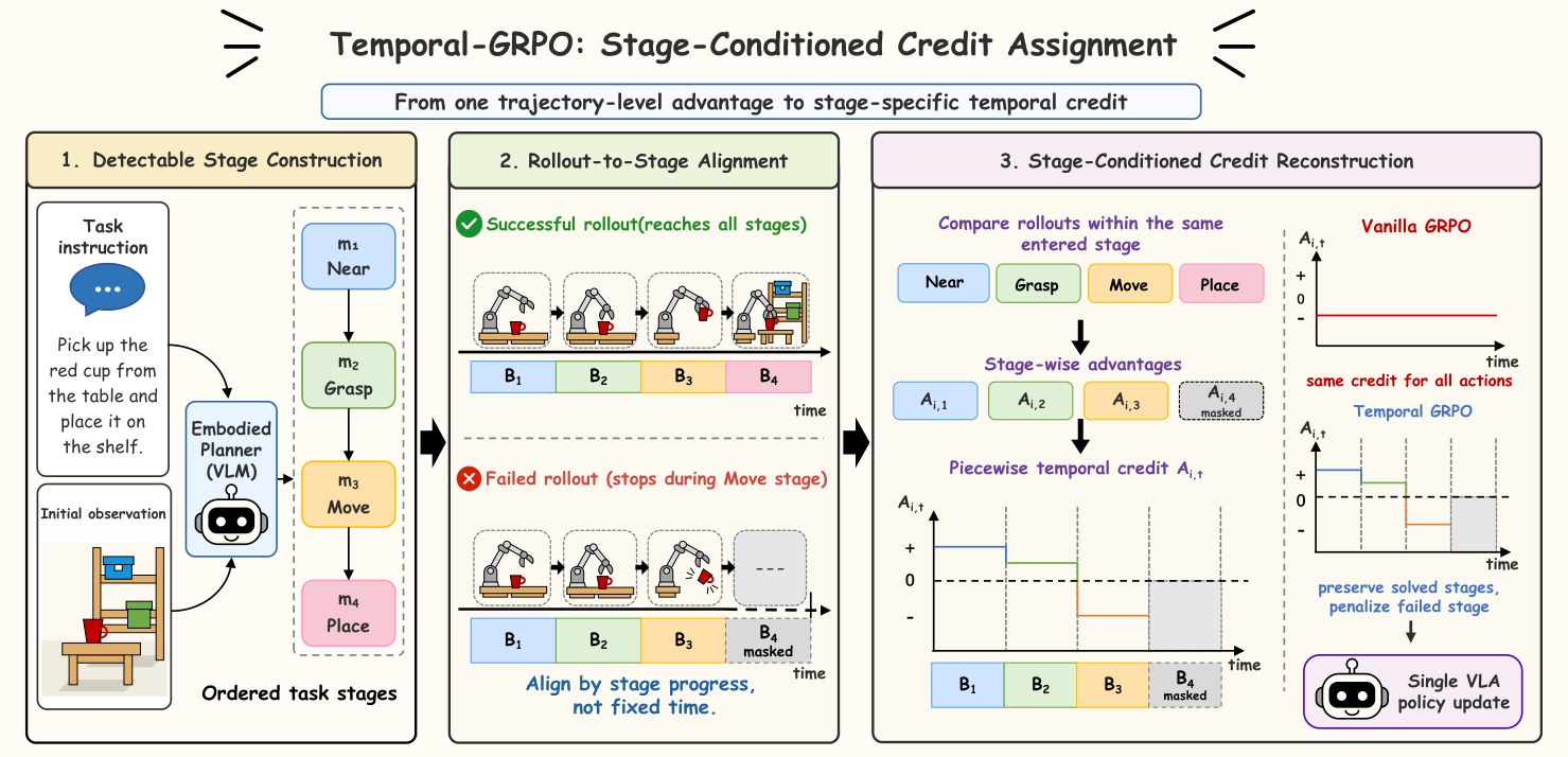 Temporal GRPO diagram of stage construction, rollout alignment, and piecewise credit