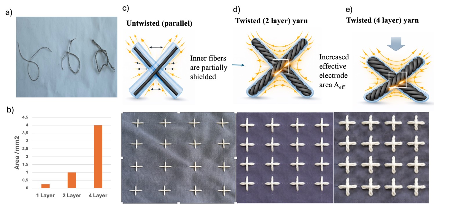 One-, two-, and four-layer twisted yarns plus textile grids and field diagrams