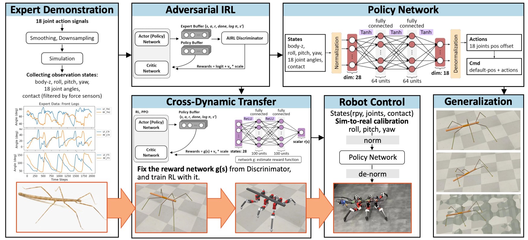 Diagram from insect joint data through AIRL and PPO to RedMirror robot control