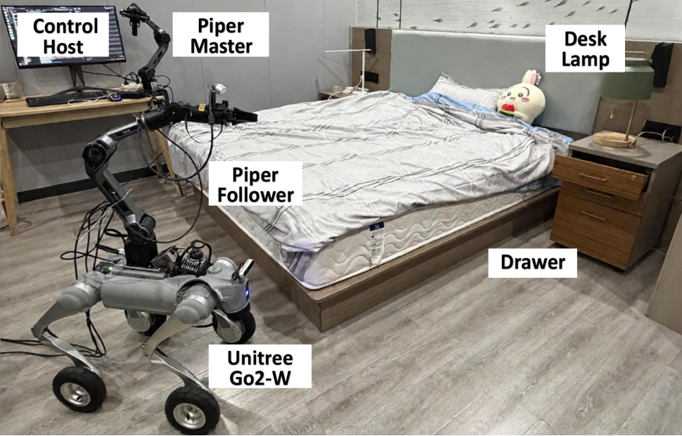 Labeled bedroom setup with Unitree Go2-W, Piper master and follower arms, drawer, and lamp