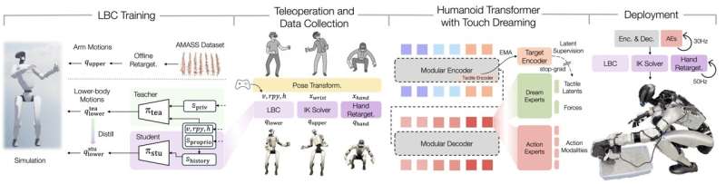 System overview diagram of Humanoid Touch Dream training and deployment