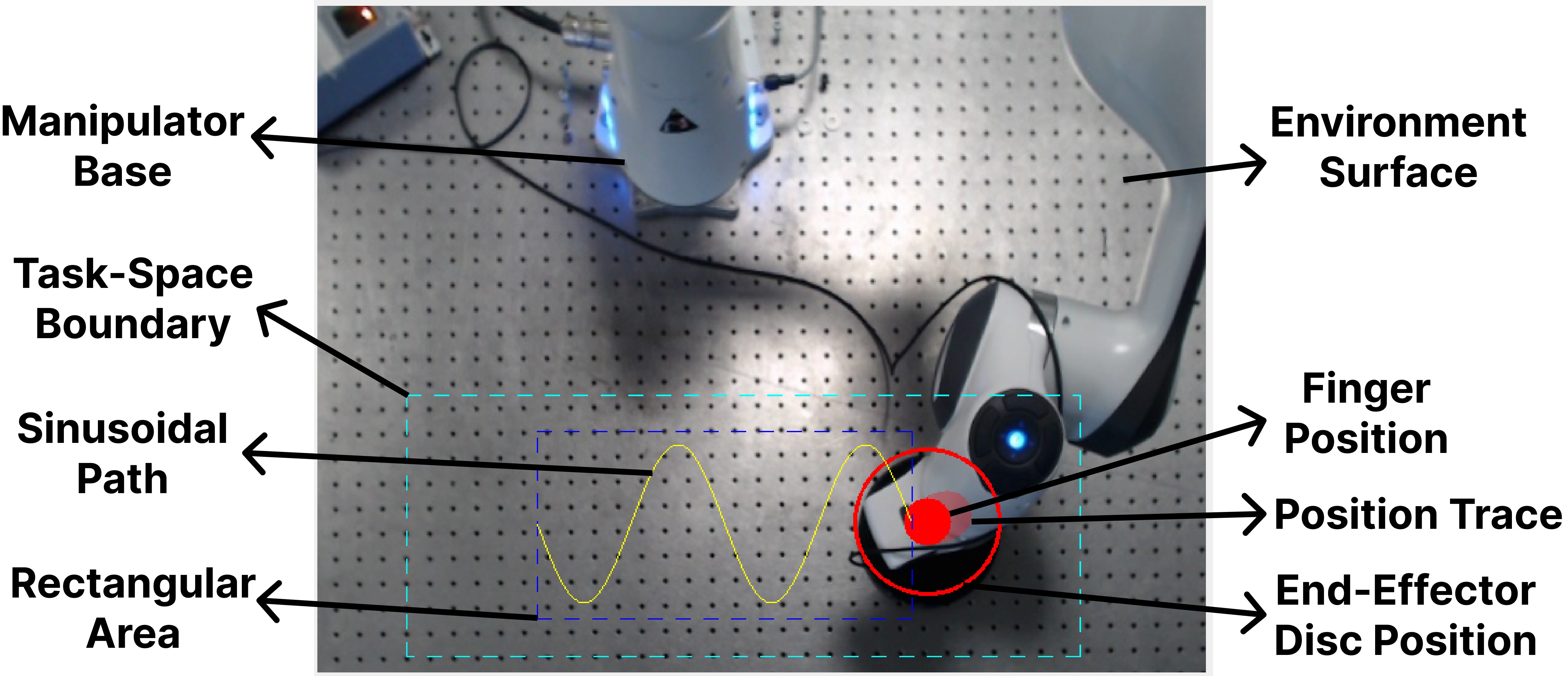 Annotated Franka setup: sinusoidal path, end-effector disc, and task-space boundary
