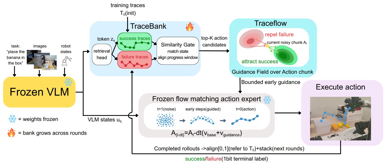 TraceFlow diagram: frozen VLM, TraceBank of success and failure traces, bounded guidance, robot packing fruit