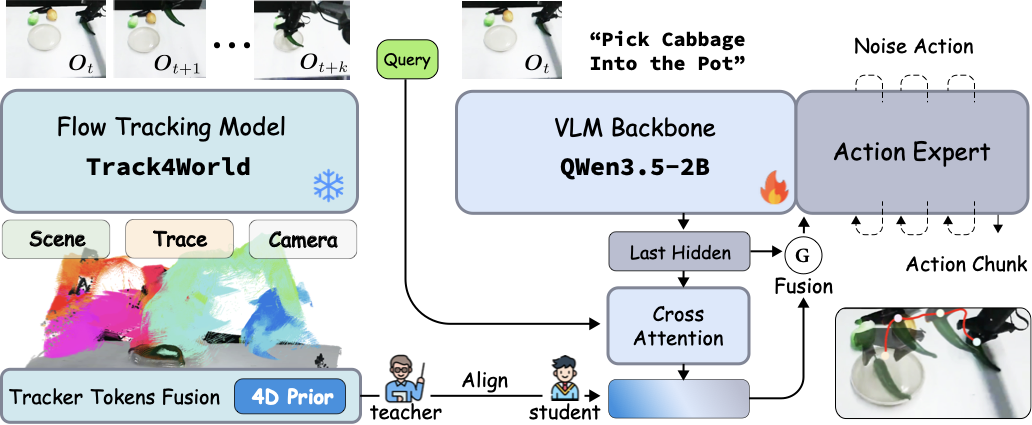 Track4Action model architecture diagram
