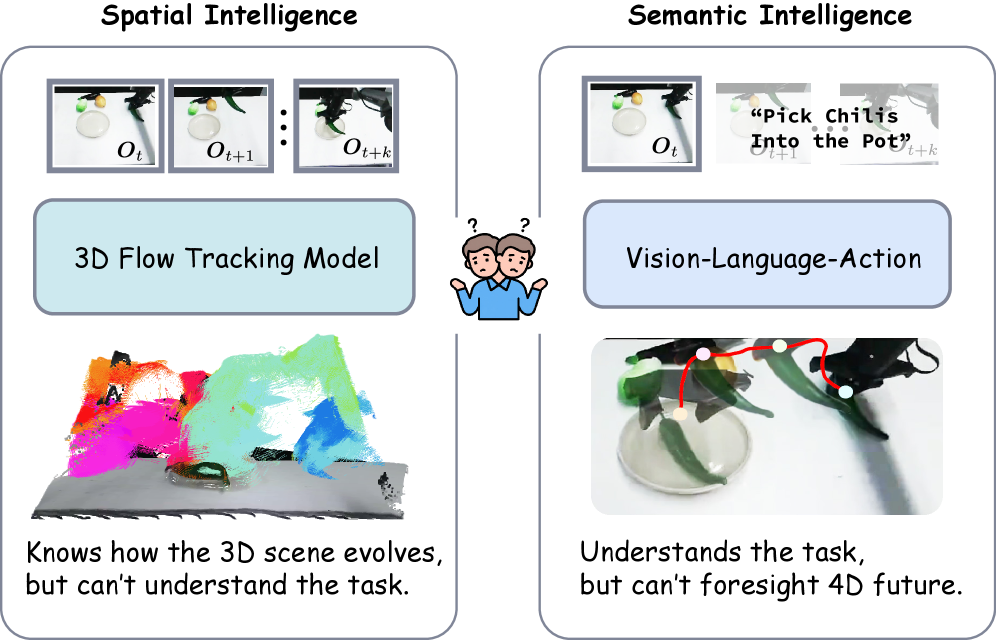 Track4Action: 3D flow tracking model vs vision-language-action policy