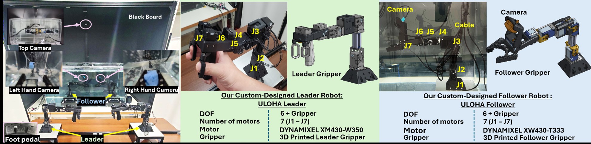 Labeled ULOHA leader and follower arms with joint numbers, cameras, and Dynamixel specs