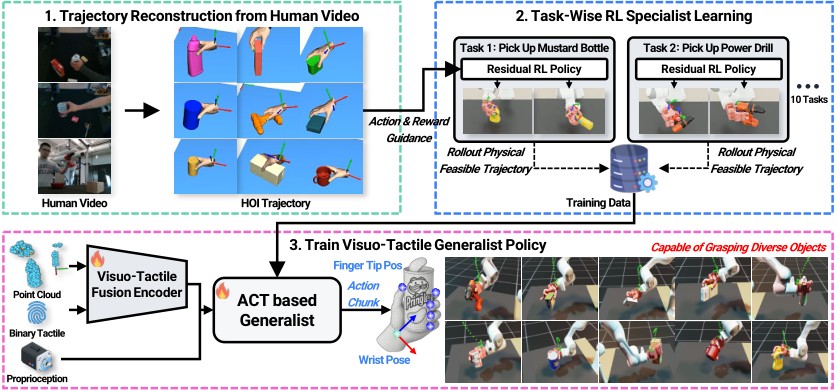 Pipeline diagram from human video reconstruction through residual RL specialists to an ACT visuo-tactile generalist