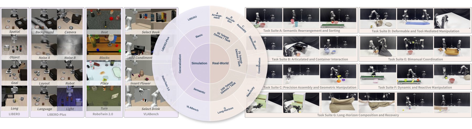 UniMPA evaluation: LIBERO variants on the left, Galaxea real-world suites on the right