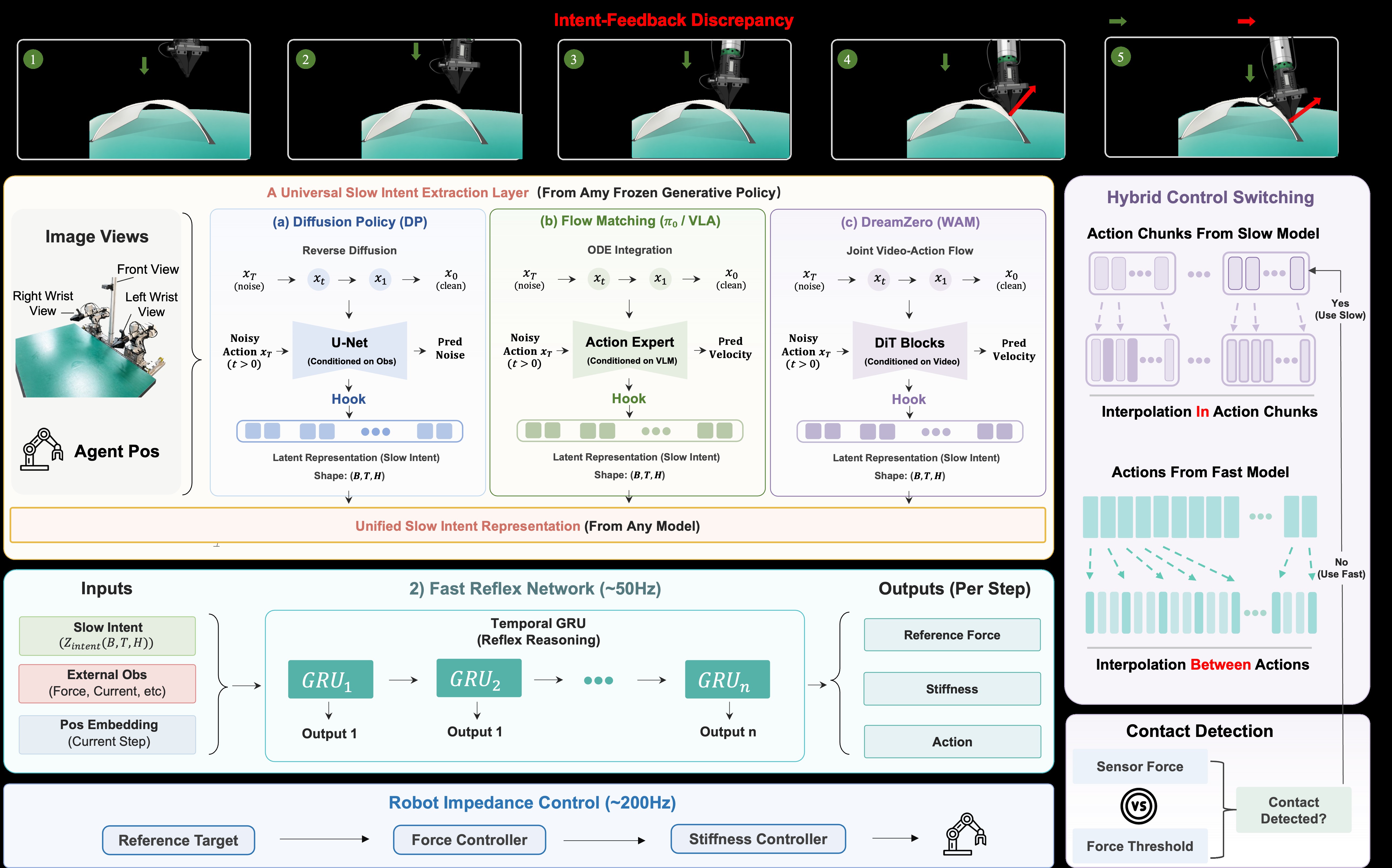 UniReflex system diagram hooking DP, pi0, and DreamZero action heads into a fast GRU reflex