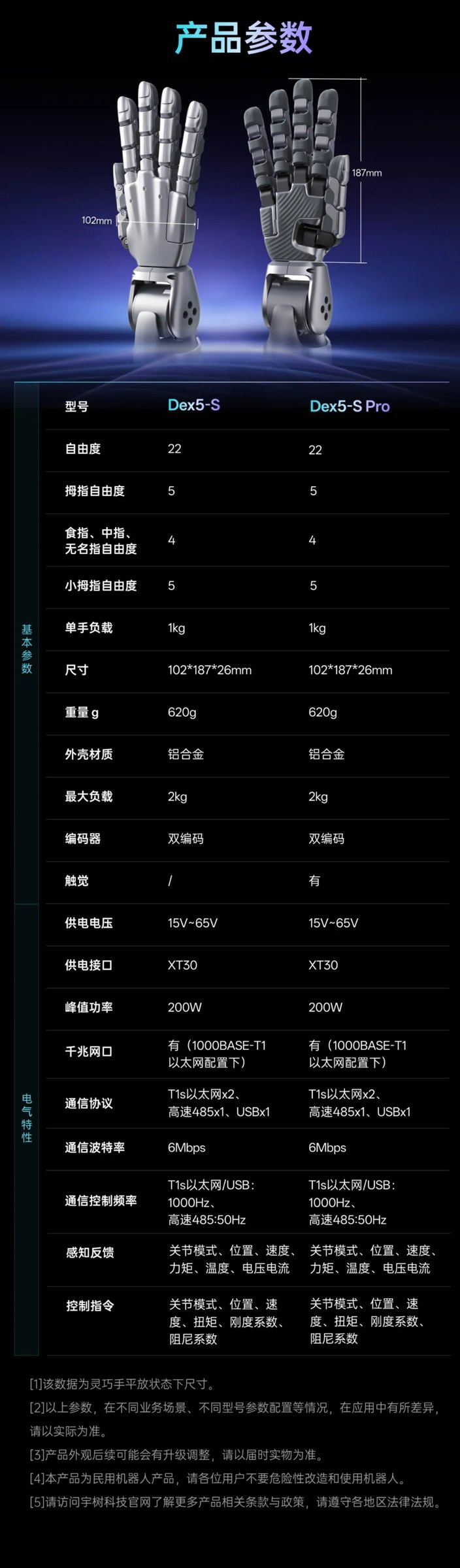 Dex5-S and Dex5-S Pro specification sheet showing two robotic hands and a parameter table