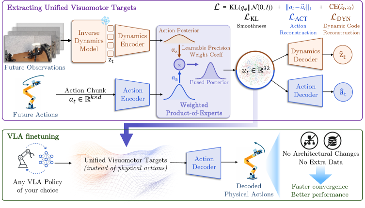 UVT pipeline extracting unified visuomotor targets for VLA finetuning