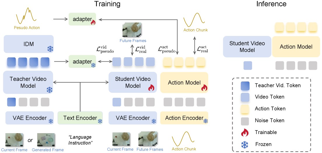 Vid2WAM training overview with teacher and student