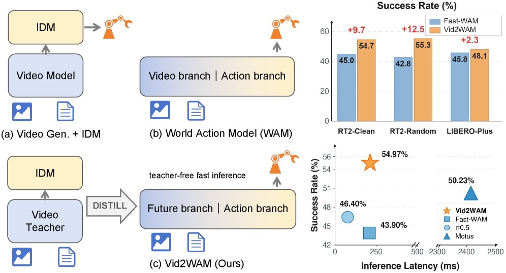 Vid2WAM paradigm comparison and novel-task gains