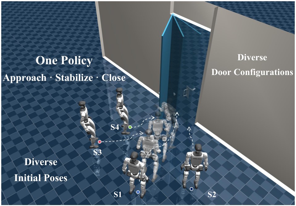 Simulated Unitree G1 humanoids approaching a door from several start poses under one policy