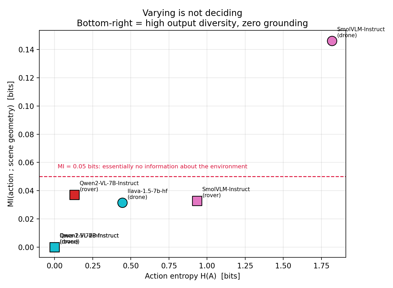 Plot of action entropy versus mutual information with scene geometry