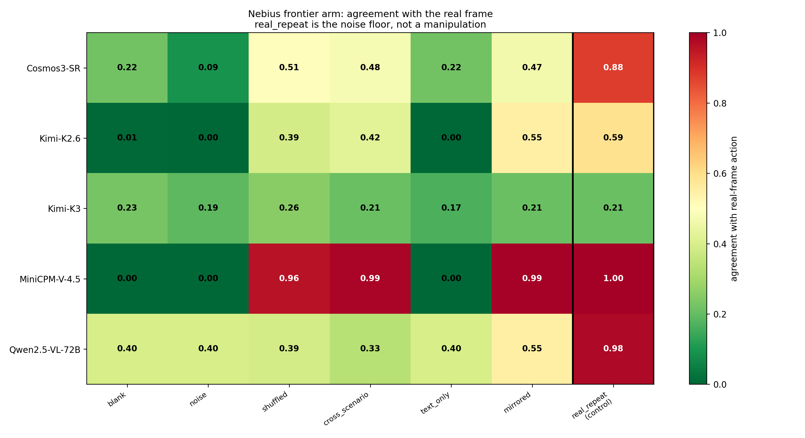 Agreement matrix across blind-input conditions for hosted VLMs