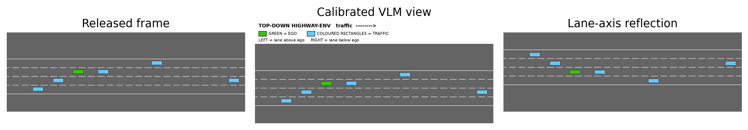 Highway-env frames with calibrated VLM view and lane-axis reflection