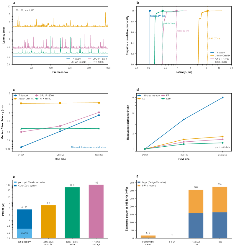 Latency distributions and power comparison across FPGA, CPU, GPU, Jetson