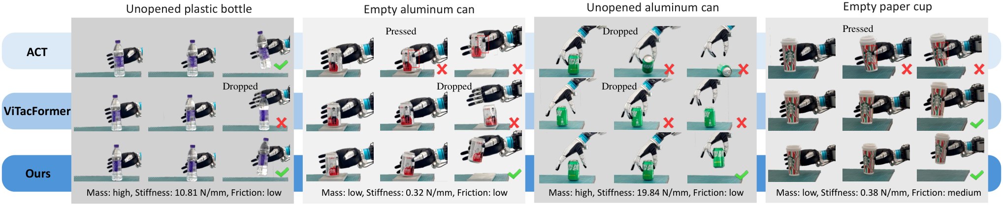 Grid comparing ACT, ViTacFormer, and ViTacPhys grasps on bottles, cans, and a paper cup