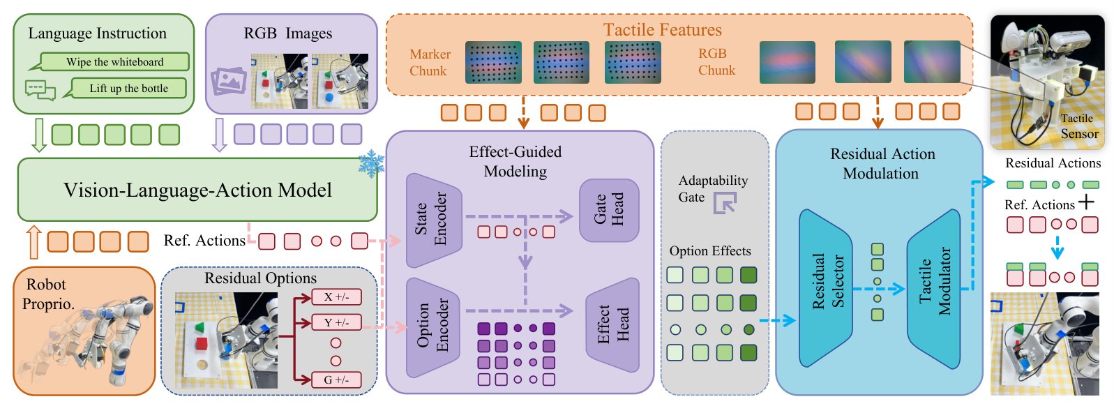 ViTaR overview: frozen VLA, EGM ranking, RAM residual scale
