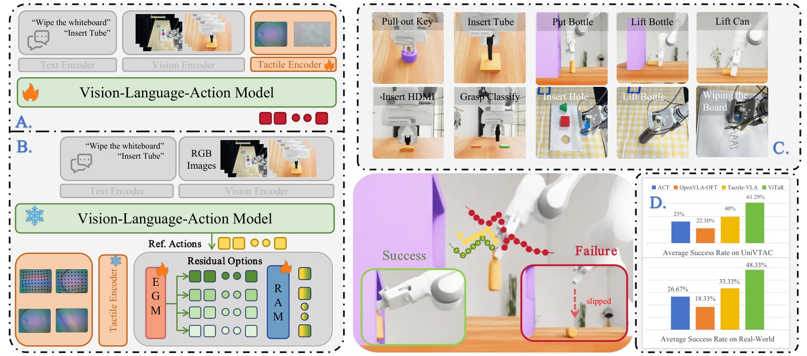 ViTaR teaser: frozen VLA plus residual tactile modulation and UniVTAC tasks