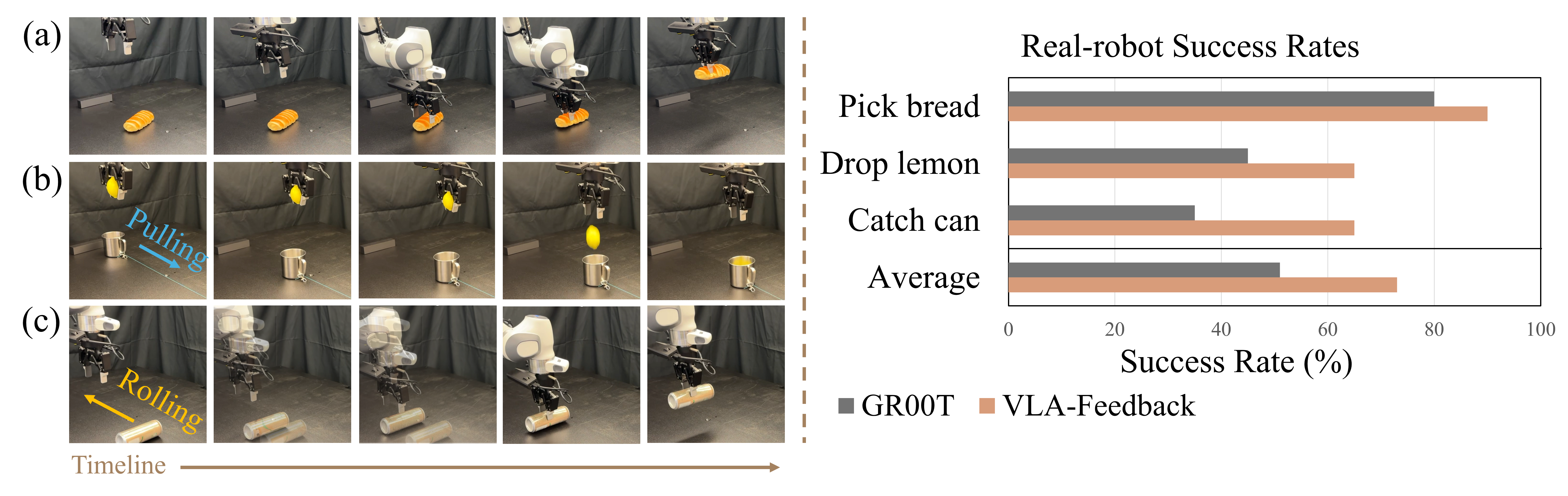 A robot gripper picking bread, dropping a lemon into a moving cup, and catching a rolling can, beside a bar chart