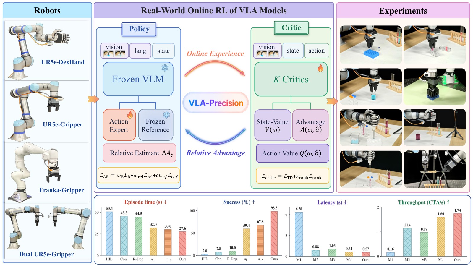 VLA-Precision overview with four robot embodiments and chemistry experiment stills