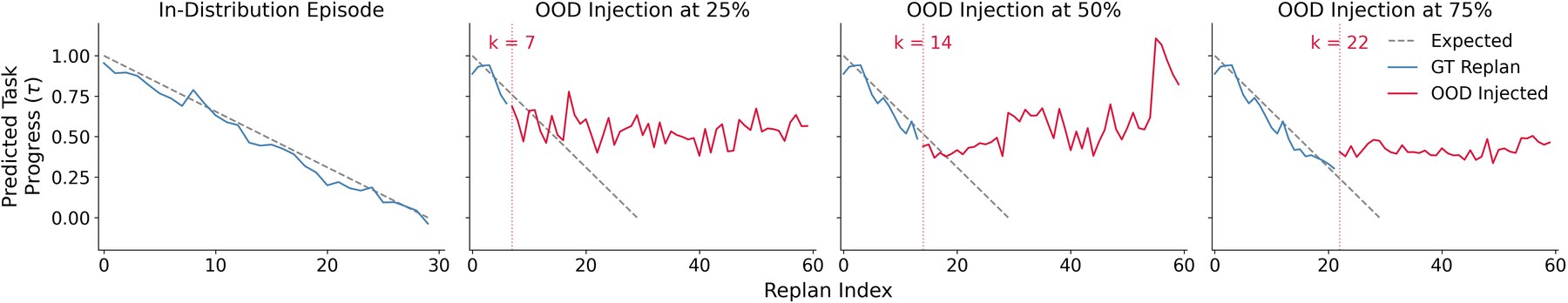 Qualitative out-of-distribution frames flagged by the progress probe