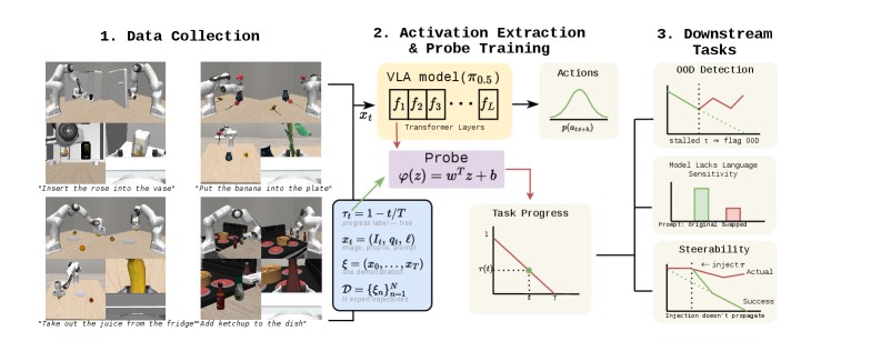 Linear probe reading task progress from a VLA residual stream for OOD detection