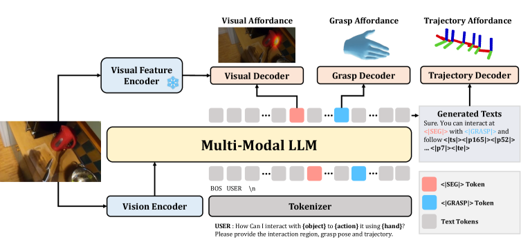 VLAff architecture with VLM, DINOv2, and three affordance decoders