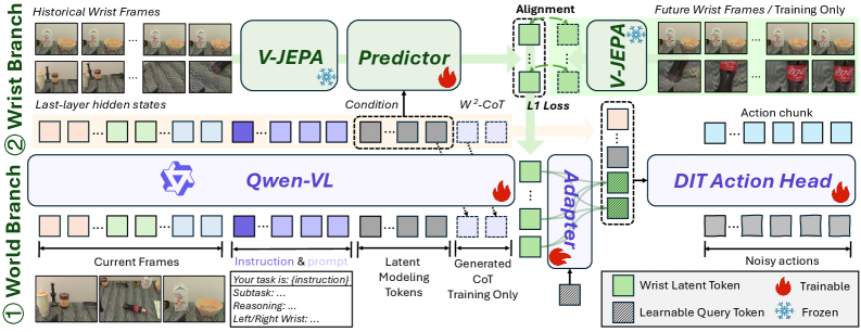 W2-VLA architecture with VLM interface, wrist predictor, and action head