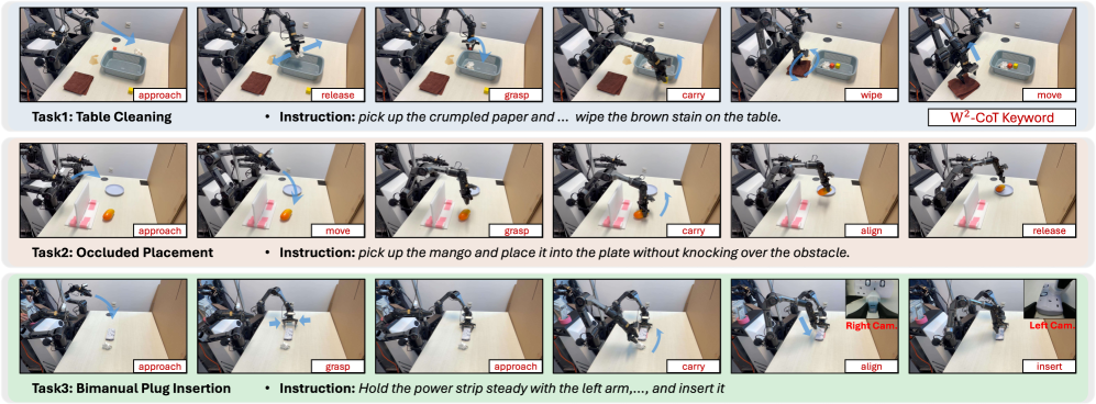 Real-world rollouts: cleaning, occluded placement, bimanual plug insertion